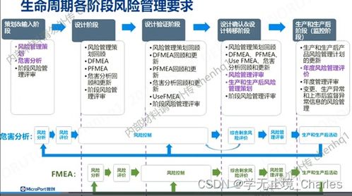 产品设计开发流程和产品生命周期各阶段