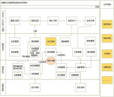 你知道自营B2C和平台B2C有什么区别?